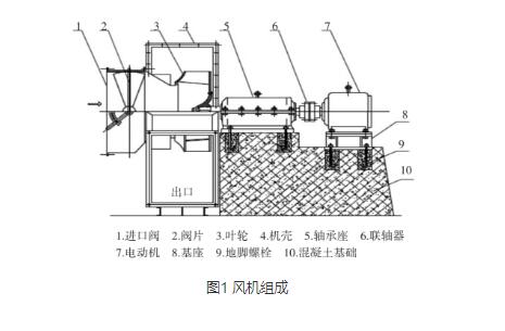 風(fēng)機(jī)公司探究離心式風(fēng)機(jī)的異常振動(dòng)問(wèn)題